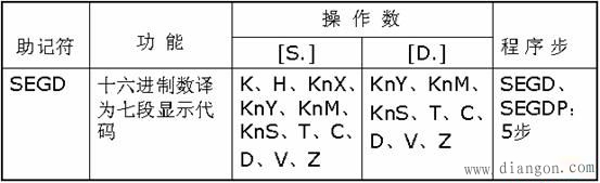 三菱PLC方便指令和外部I/O设备指令