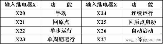 三菱PLC方便指令和外部I/O设备指令