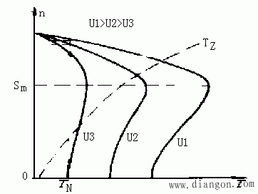 三相感应电动机的调速