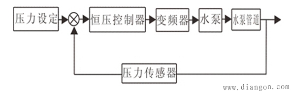 变频器在恒压供水方面的应用 变频器在恒压供水方面的应用