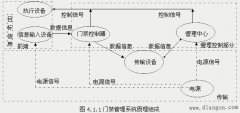 门禁管理系统的功能及系统原理组成
