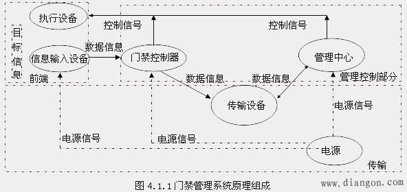 门禁管理系统的功能及系统原理组成 门禁管理系统的功能及系统原理组成