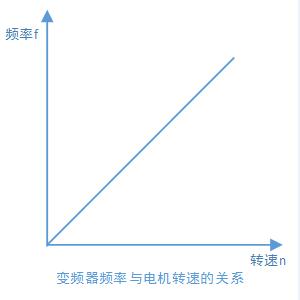 什么是变频器？一文教你读懂变频器