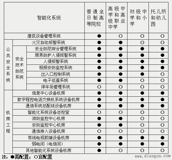 智能楼宇设计要求