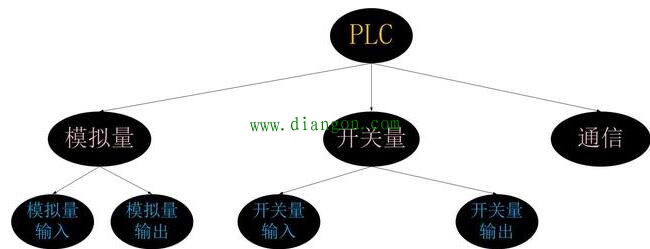 从零开始学习PLC 从简单入门到阶段化的过程 从零开始学习PLC 从简单入门到阶段化的过程
