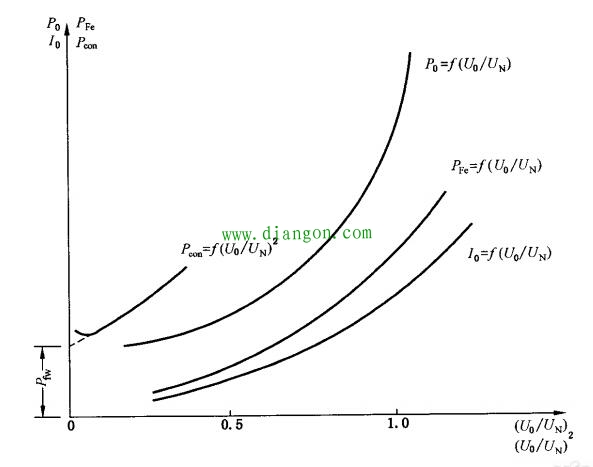 异步电机空载损耗测试方法及构成