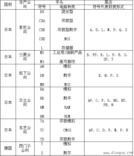 集成电路型号命名方法