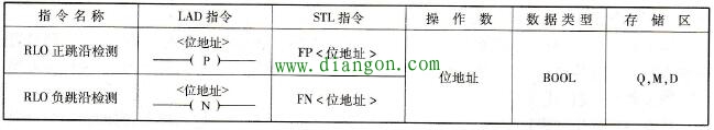 RLO下降沿检测指令和RLO上升沿检测指令使用说明