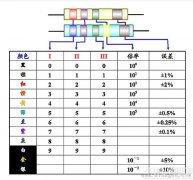 色环电阻对照表_色环电阻读数方法
