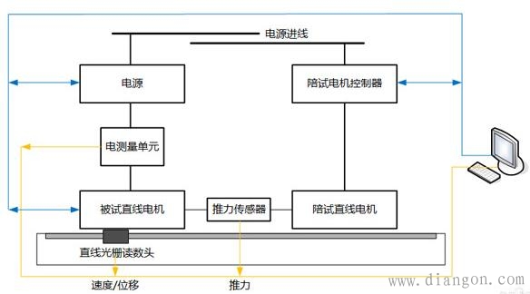 直线电机产生推力波动危害及测试方法