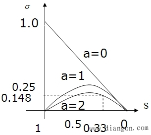 转差功率损耗分析 转差功率损耗分析