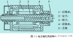 数控机床的主运动部件
