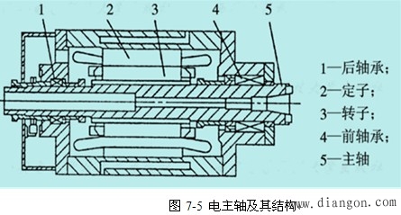 数控机床的主运动部件