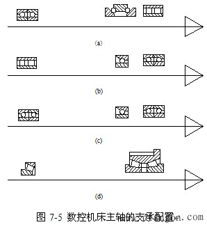 数控机床的主运动部件