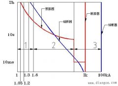 熔断器和断路器的配合使用
