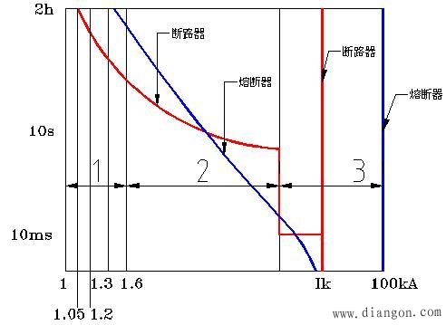 熔断器和断路器的配合使用