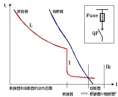 熔断器和断路器的配合使用