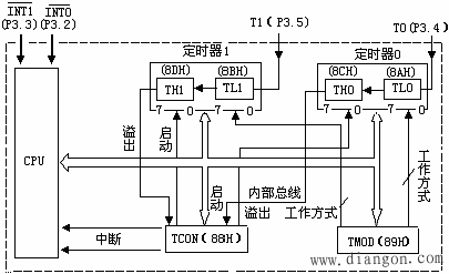 单片机定时器/计数器内部结构