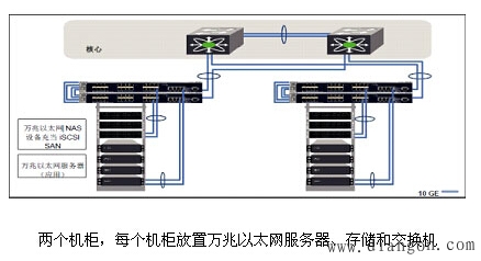 万兆以太网部署的十个注意事项 万兆以太网部署的十个注意事项