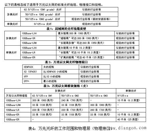 万兆以太网部署的十个注意事项 万兆以太网部署的十个注意事项