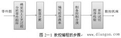 数控编程的内容和步骤