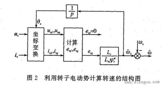 角速度与转速的关系