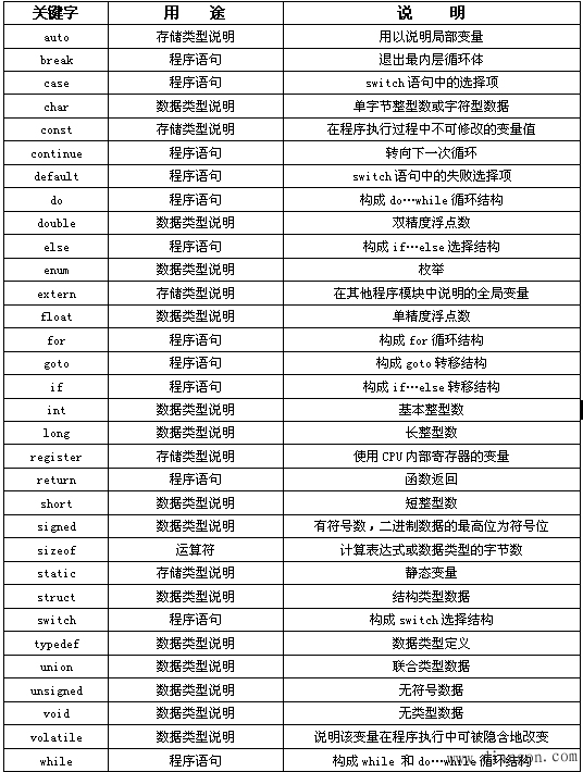 C51语言的标识符和关键字