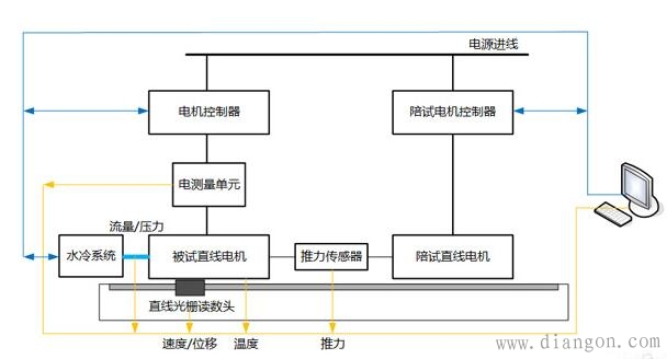直线电机测试系统构成 直线电机测试系统构成