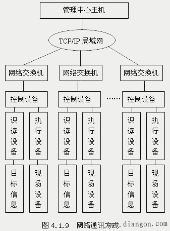 门禁管理系统结构图