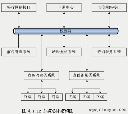 门禁管理系统结构图