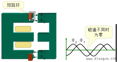 单相交流电磁机构中短路环的作用