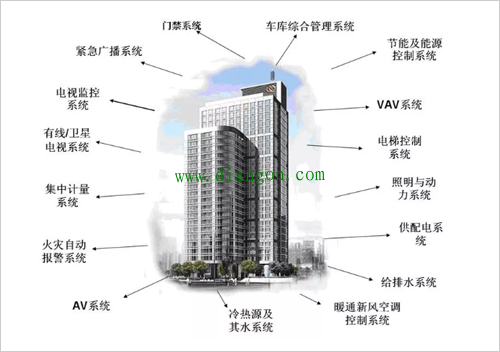 楼宇自控系统是怎么组成的？有哪些功能？