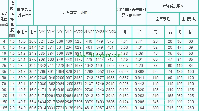 电缆电线载流量表