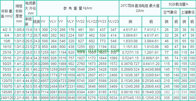电缆电线载流量表
