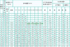 电缆电线载流量表