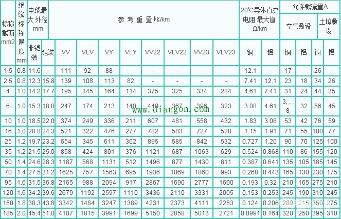 电缆电线载流量表