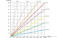 变频器PID反馈量和给定量偏差与输出频率的关系