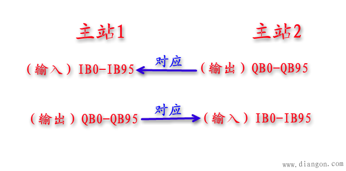 S7-300与S7-300之间的PRFIBUS-DP主主通讯