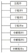 西门子PLC程序结构