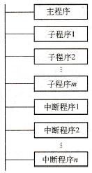 西门子PLC程序结构 西门子PLC程序结构
