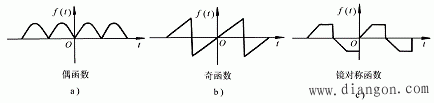 非正弦周期信号的傅里叶级数分解