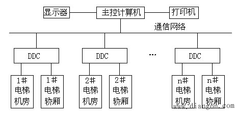 电梯系统的监控