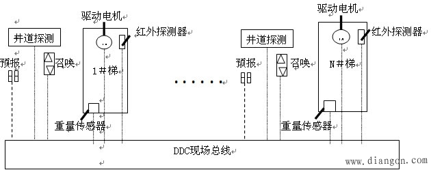 电梯系统的监控