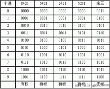 码制(代码或编码)