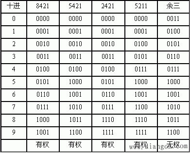 码制(代码或编码)