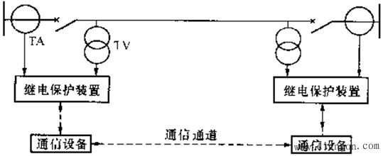 输电线路纵联保护结构