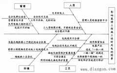 建筑装修工程中临时用电存在的主要安全隐患和问题