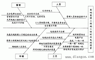 建筑装修工程中临时用电存在的主要安全隐患和问题