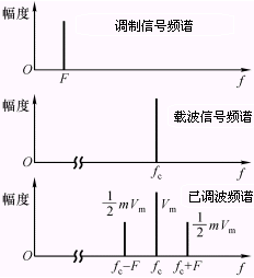 模拟调制与解调电路