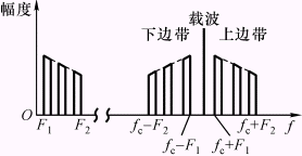 模拟调制与解调电路